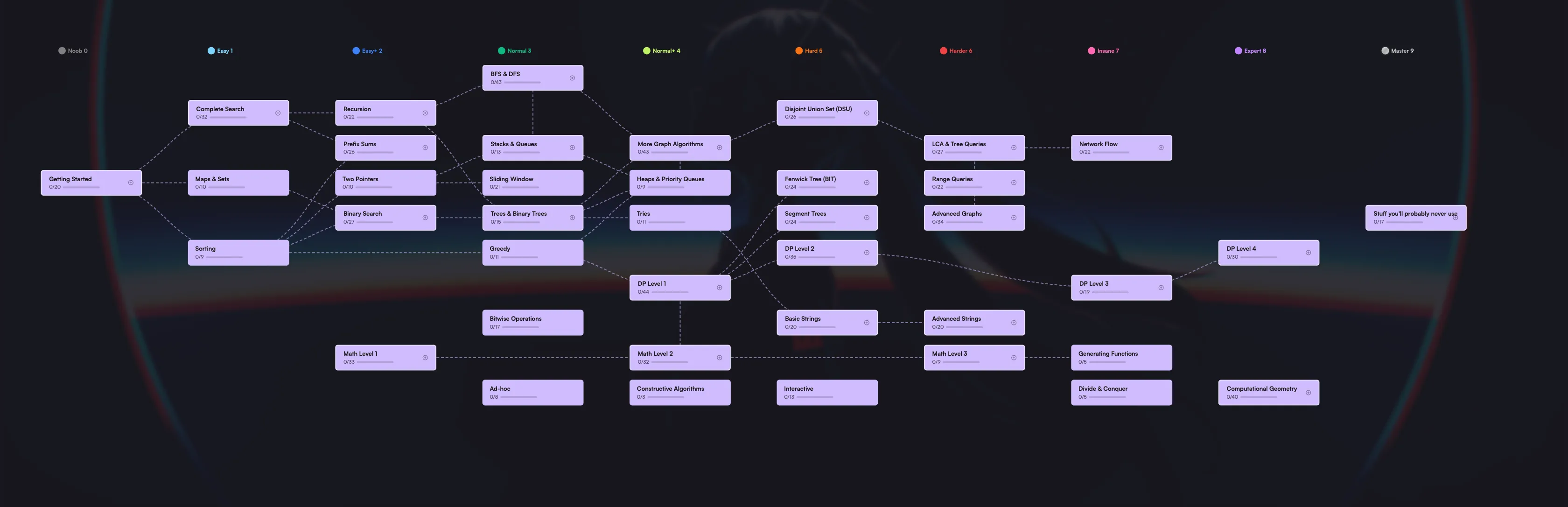 WhiteBox algorithm roadmap skill tree spanning 40+ topics across ten difficulty tiers, from Getting Started through graph algorithms, segment trees, dynamic programming, string algorithms, and computational geometry