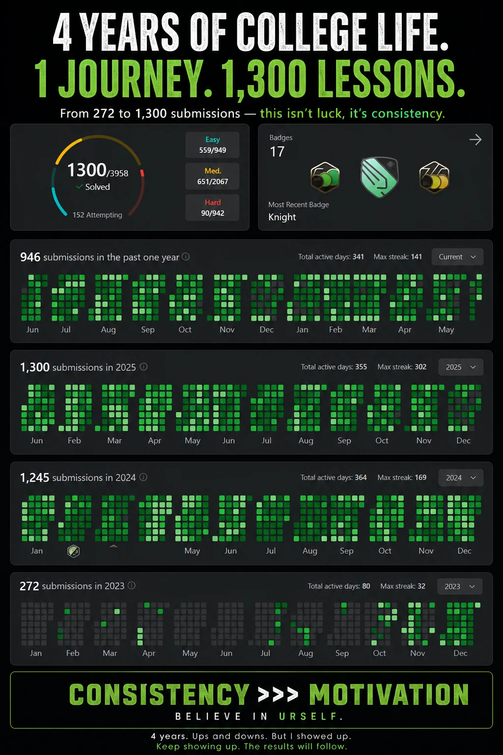 A four year LeetCode flex: 1,300 problems solved, captioned consistency over motivation