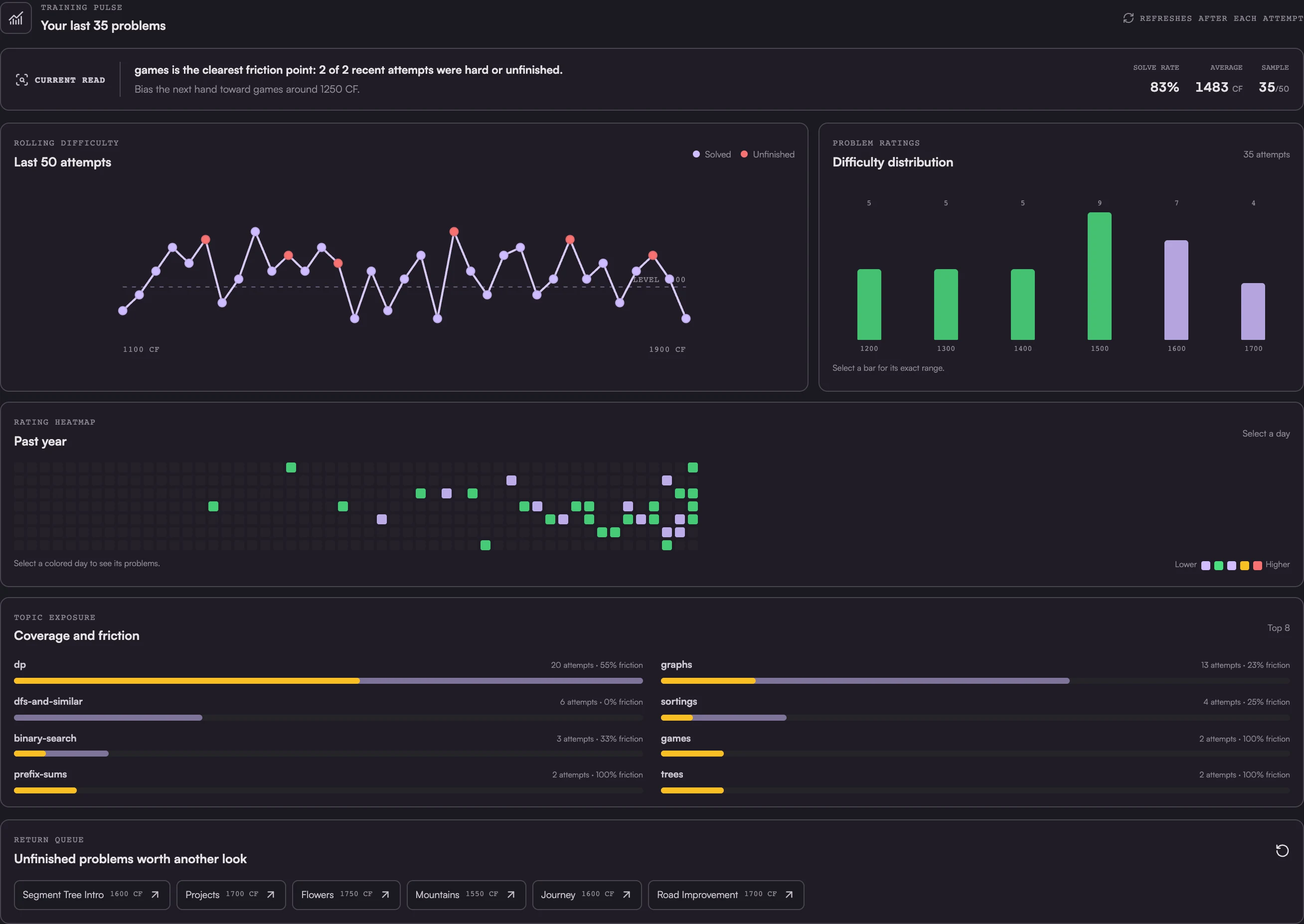 White Room DSA training history with rolling difficulty, rating distribution, and practice heatmap