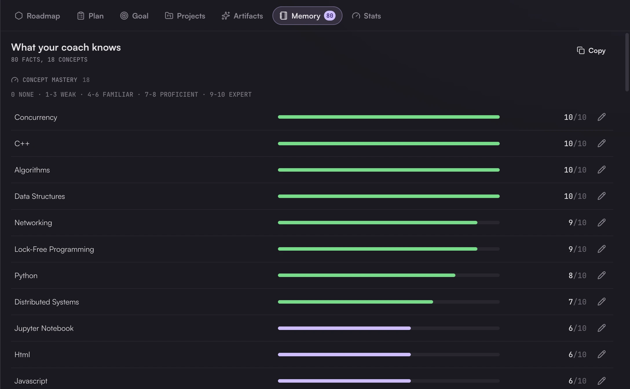 Concept mastery scored from weak to expert across dozens of topics