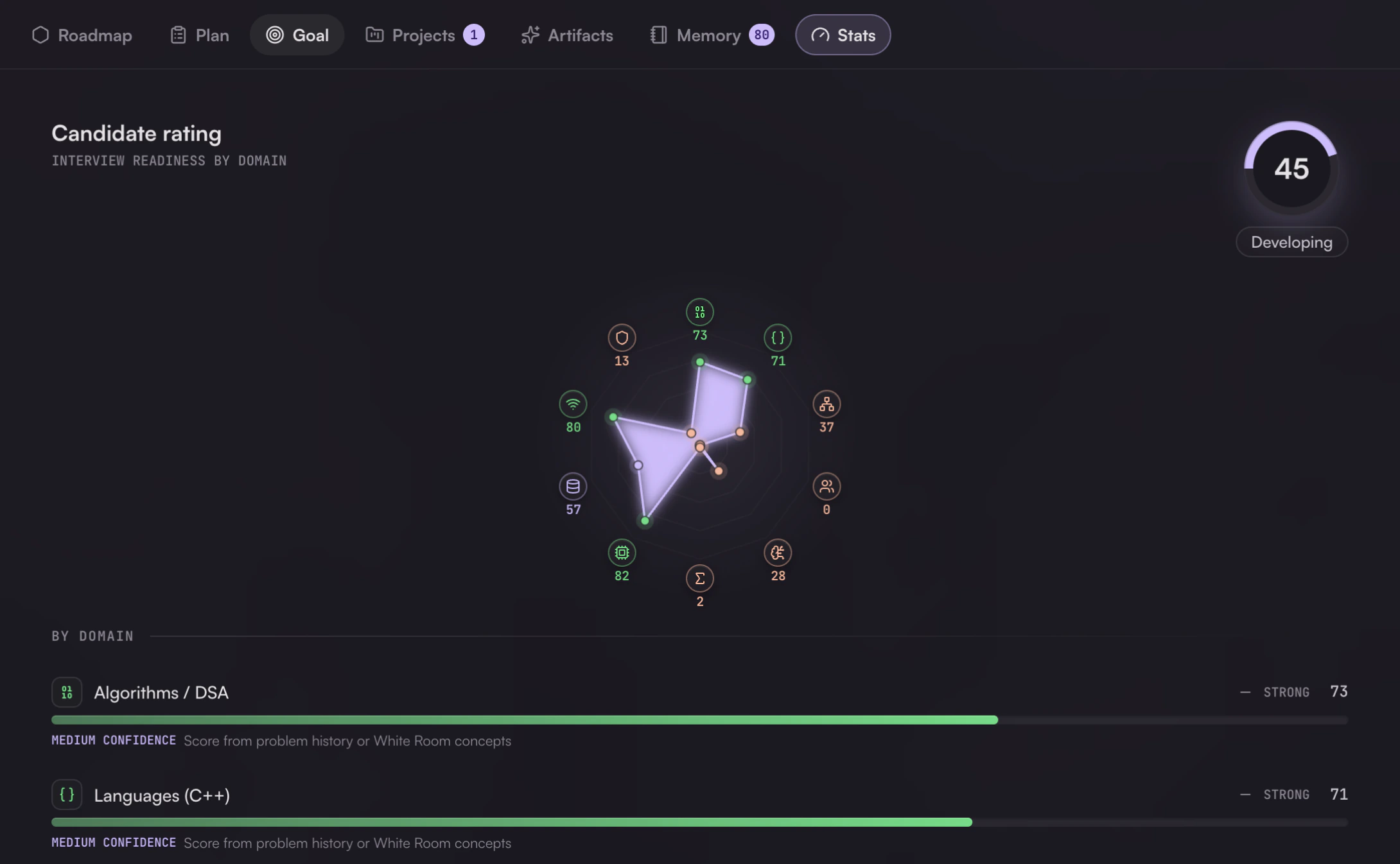 Candidate rating radar with a per domain breakdown